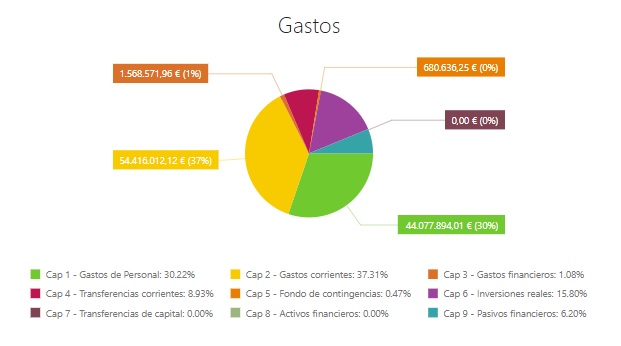 Gastos 2024 presupuestos municipales