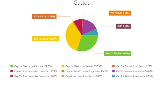 Gastos 2026