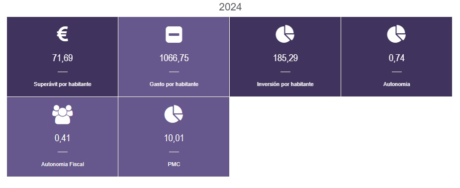 Indicador presupuestario 2024