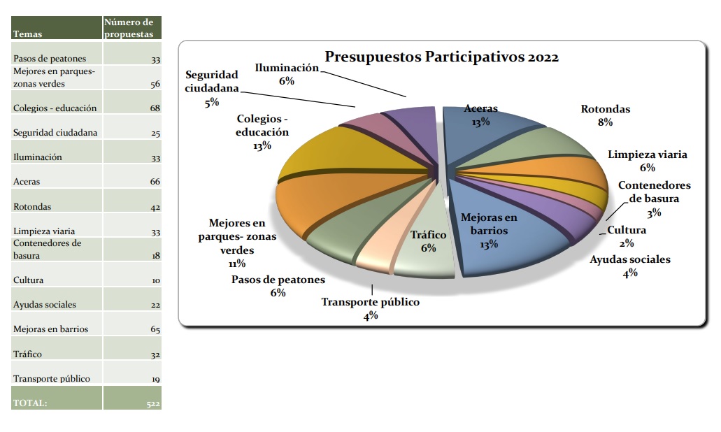 Presupuestos Participativos 2022 grafico