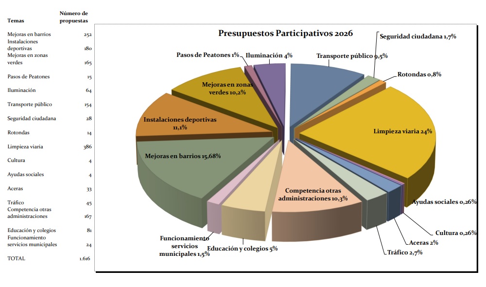 Presupuestos Participativos 2026